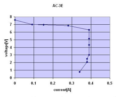 Measurements graph 1