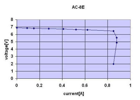 Measurements graph 2